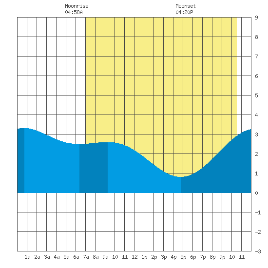 Cape Chunu tide chart for Monday, May 11, 2026