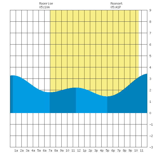 Cape Chunu tide chart for Tuesday, May 12, 2026
