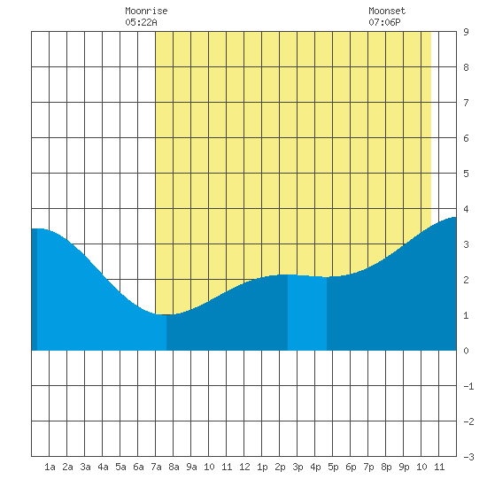 Cape Chunu tide chart for Wednesday, May 13, 2026