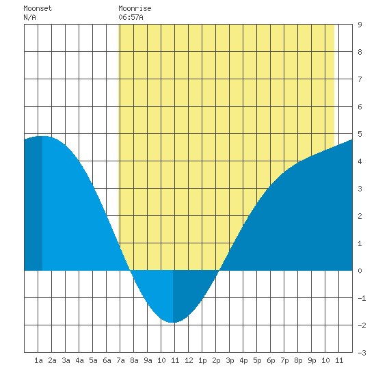 Cape Chunu tide chart for Sunday, May 17, 2026
