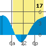 Cape Chunu tide chart for Sunday, May 17, 2026