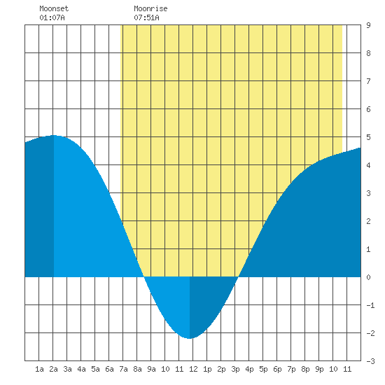 Cape Chunu tide chart for Monday, May 18, 2026