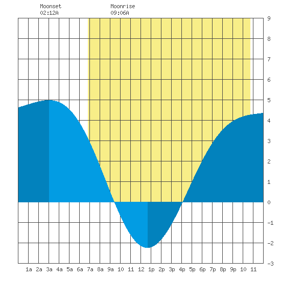 Cape Chunu tide chart for Tuesday, May 19, 2026