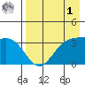 Cape Chunu tide chart for Friday, May 1, 2026