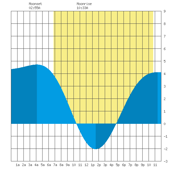Cape Chunu tide chart for Wednesday, May 20, 2026
