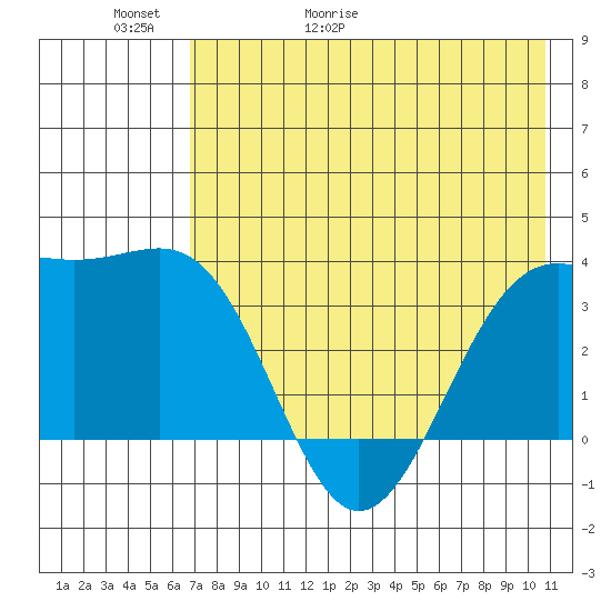 Cape Chunu tide chart for Thursday, May 21, 2026