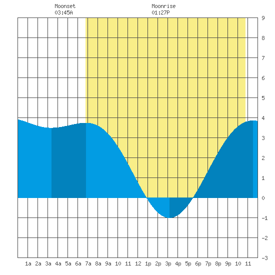 Cape Chunu tide chart for Friday, May 22, 2026