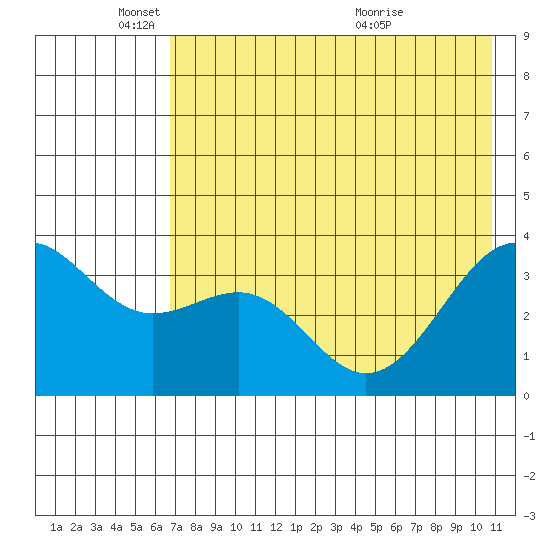 Cape Chunu tide chart for Sunday, May 24, 2026