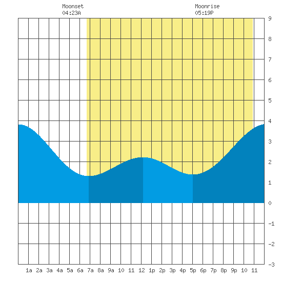 Cape Chunu tide chart for Monday, May 25, 2026