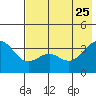 Cape Chunu tide chart for Monday, May 25, 2026