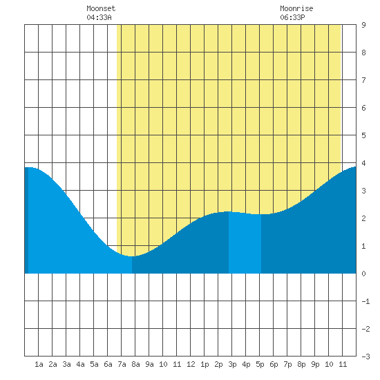 Cape Chunu tide chart for Tuesday, May 26, 2026