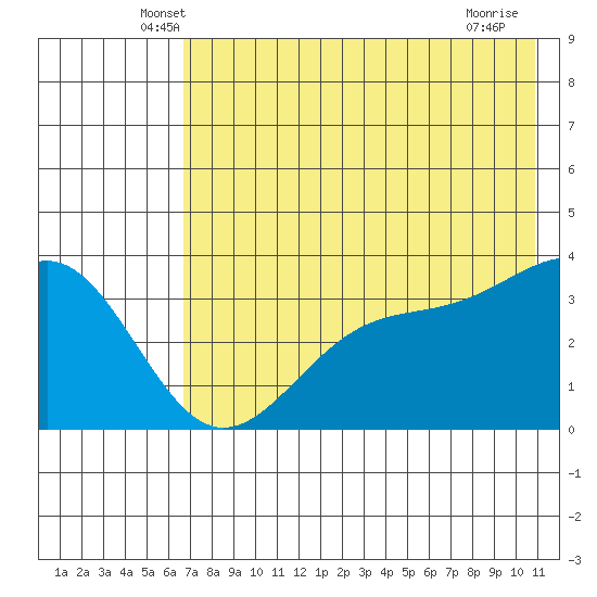 Cape Chunu tide chart for Wednesday, May 27, 2026