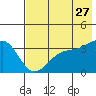 Cape Chunu tide chart for Wednesday, May 27, 2026