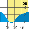 Cape Chunu tide chart for Thursday, May 28, 2026