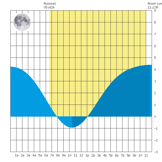 Cape Chunu tide chart for Saturday, May 30, 2026