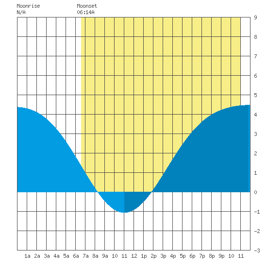 Cape Chunu tide chart for Sunday, May 31, 2026