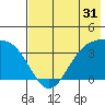 Cape Chunu tide chart for Sunday, May 31, 2026