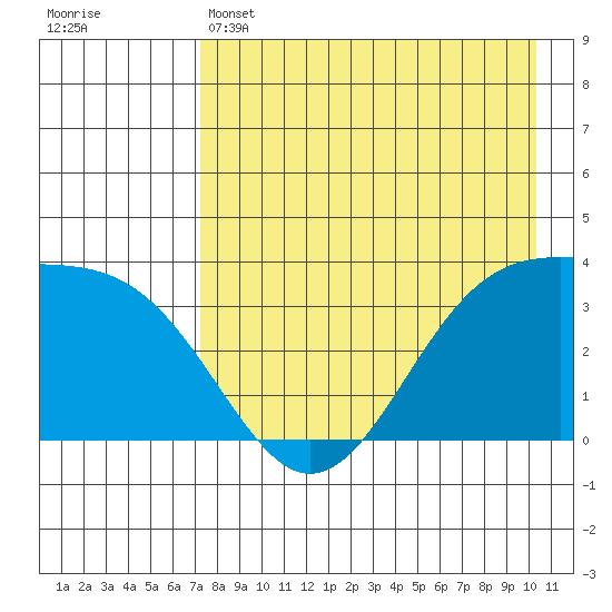 Cape Chunu tide chart for Sunday, May 3, 2026