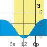 Cape Chunu tide chart for Sunday, May 3, 2026