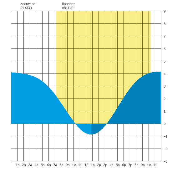 Cape Chunu tide chart for Monday, May 4, 2026