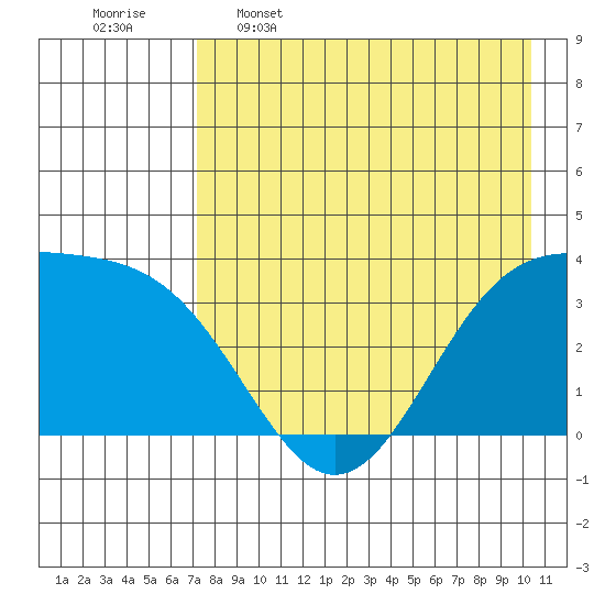 Cape Chunu tide chart for Tuesday, May 5, 2026