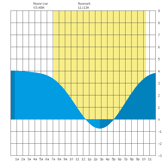 Cape Chunu tide chart for Thursday, May 7, 2026
