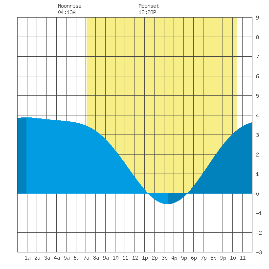 Cape Chunu tide chart for Friday, May 8, 2026