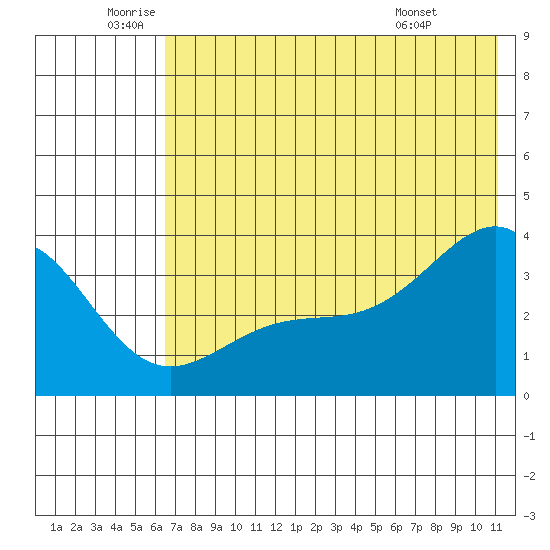 Cape Chunu tide chart for Wednesday, June 10, 2026