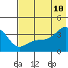 Cape Chunu tide chart for Wednesday, June 10, 2026