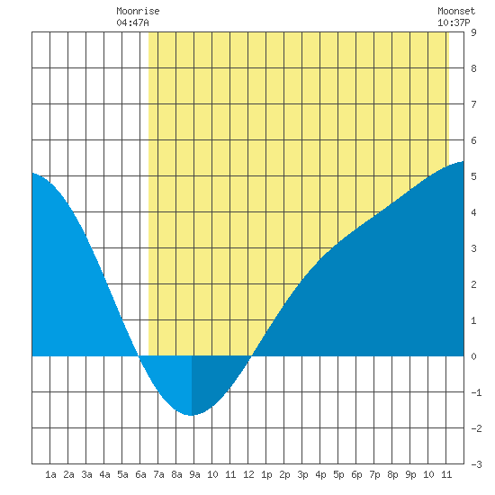 Cape Chunu tide chart for Saturday, June 13, 2026