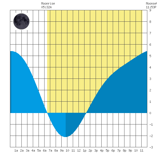Cape Chunu tide chart for Sunday, June 14, 2026