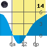 Cape Chunu tide chart for Sunday, June 14, 2026