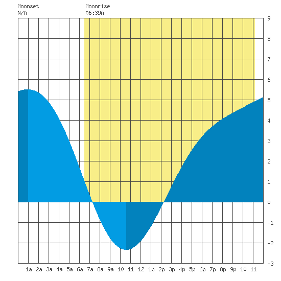 Cape Chunu tide chart for Monday, June 15, 2026