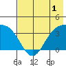 Cape Chunu tide chart for Monday, June 1, 2026