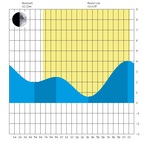 Cape Chunu tide chart for Sunday, June 21, 2026