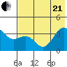 Cape Chunu tide chart for Sunday, June 21, 2026