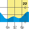 Cape Chunu tide chart for Monday, June 22, 2026
