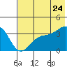 Cape Chunu tide chart for Wednesday, June 24, 2026