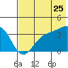 Cape Chunu tide chart for Thursday, June 25, 2026