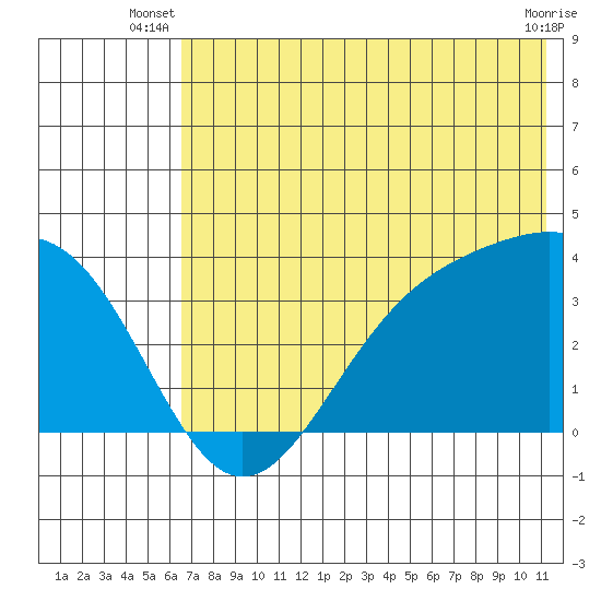 Cape Chunu tide chart for Saturday, June 27, 2026