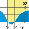 Cape Chunu tide chart for Saturday, June 27, 2026