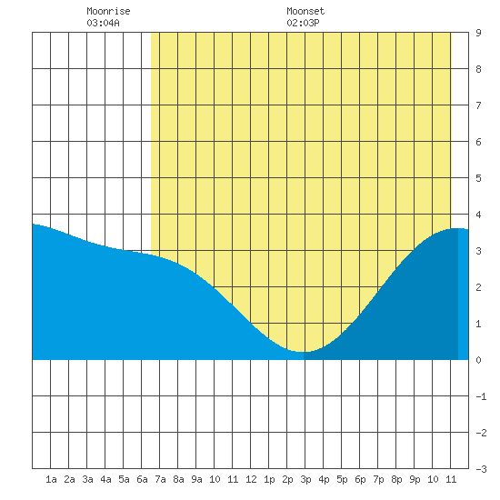 Cape Chunu tide chart for Sunday, June 7, 2026