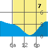Cape Chunu tide chart for Sunday, June 7, 2026