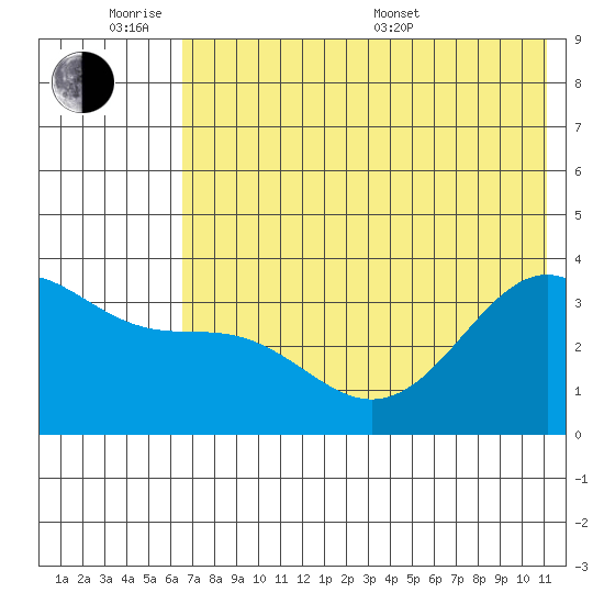 Cape Chunu tide chart for Monday, June 8, 2026