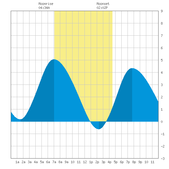 Bourne Bridge tide chart for Sunday, January 10, 2021