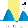 Bourne Bridge tide chart for Sunday, January 10, 2021