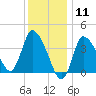 Bourne Bridge tide chart for Monday, January 11, 2021