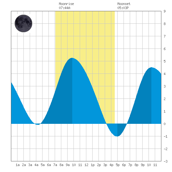 Bourne Bridge tide chart for Wednesday, January 13, 2021