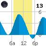 Bourne Bridge tide chart for Wednesday, January 13, 2021
