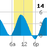 Bourne Bridge tide chart for Thursday, January 14, 2021